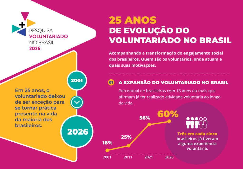 Expansão do voluntariado no Brasil