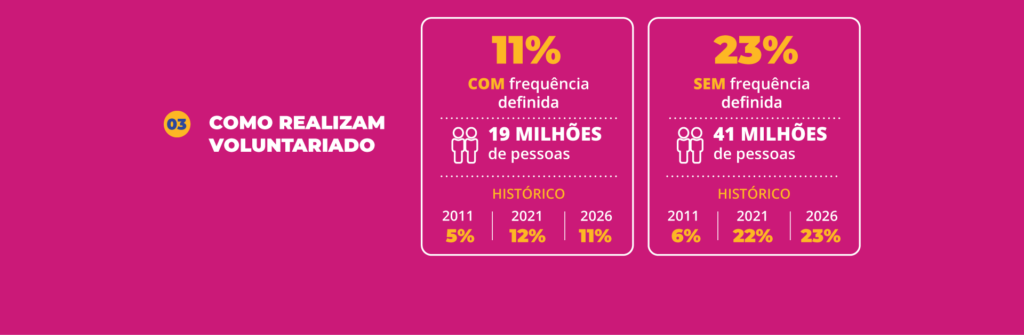 Como realizam voluntariado